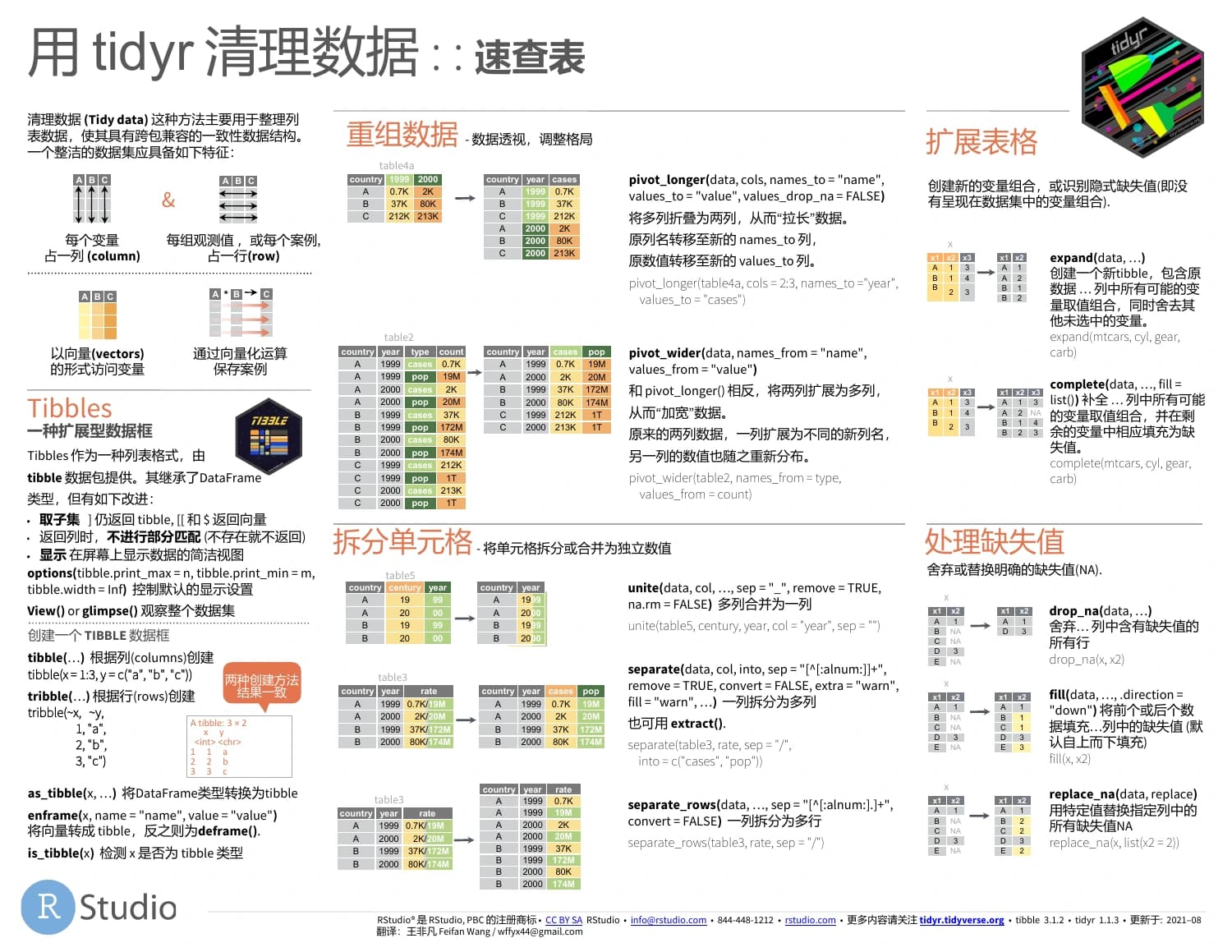 tidyr数据整理 · 中文速查表（2021版）：原PDF第1页 · 版本以页内说明为准