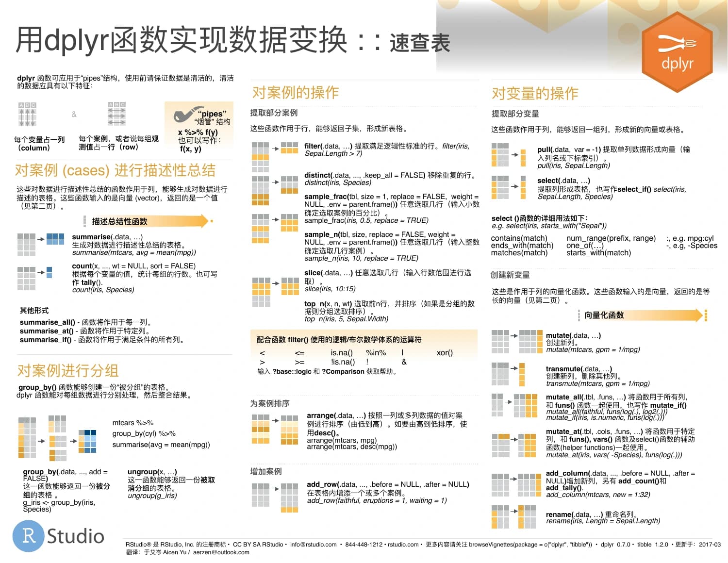 dplyr数据变换 · 中文速查表(2017旧版):原PDF第1页 · 版本以页内说明为准